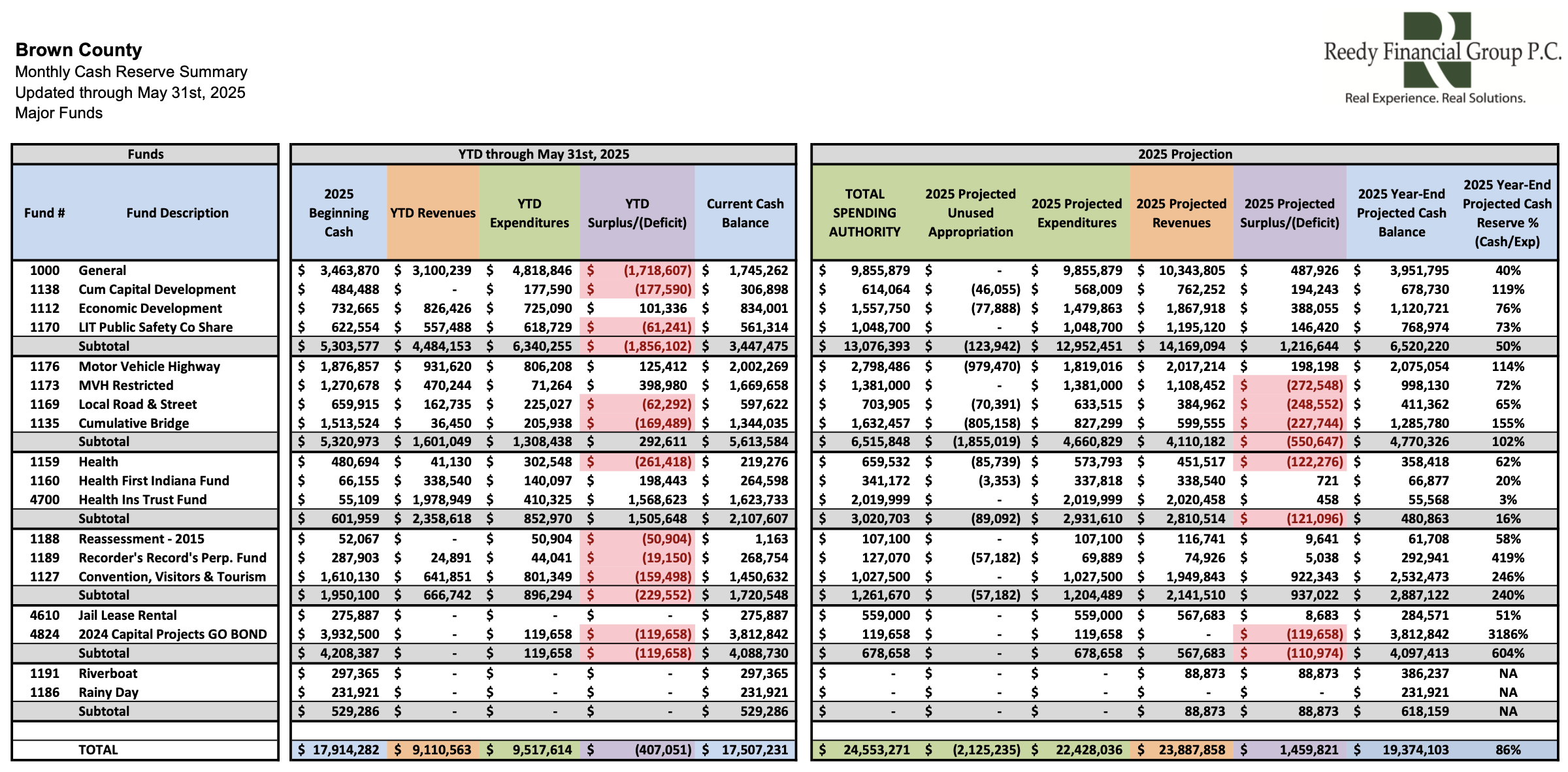 May 2025 Cash Summary