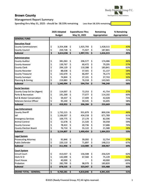 May 2025 - Brown County Monthly aa Expenditure Summary.pdf