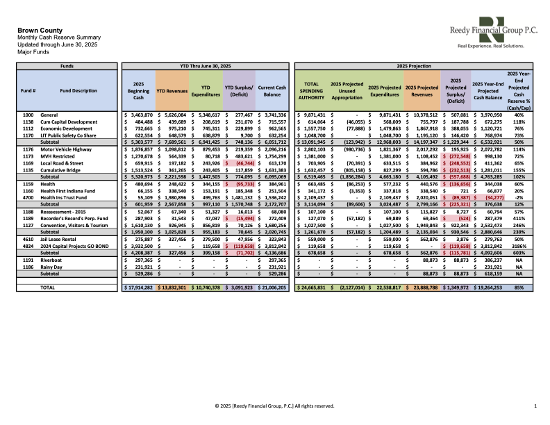 BC Council Monthly Financial Report Period Ending June 30, 2025