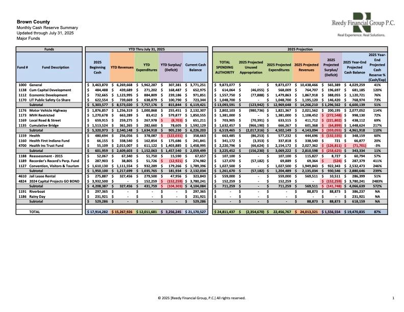 BC Council Monthly Financial Report Period Ending July 31.2025